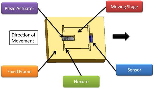 piezo flexure stage components