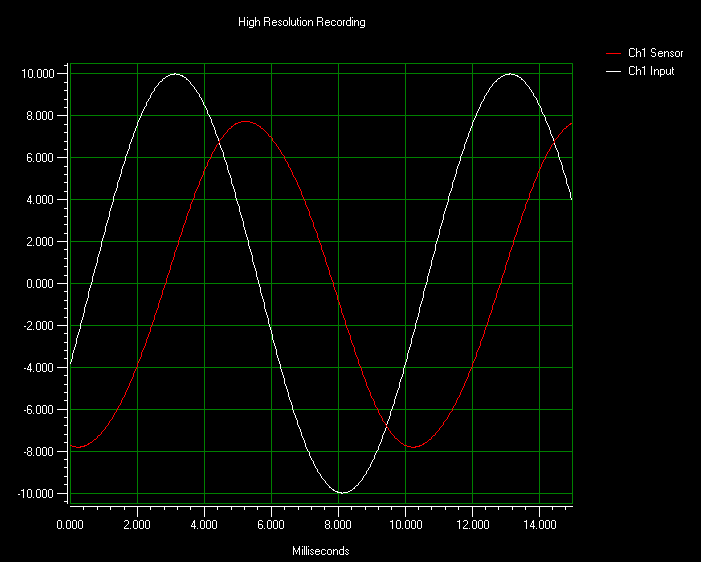 100 Hz Sine Wave