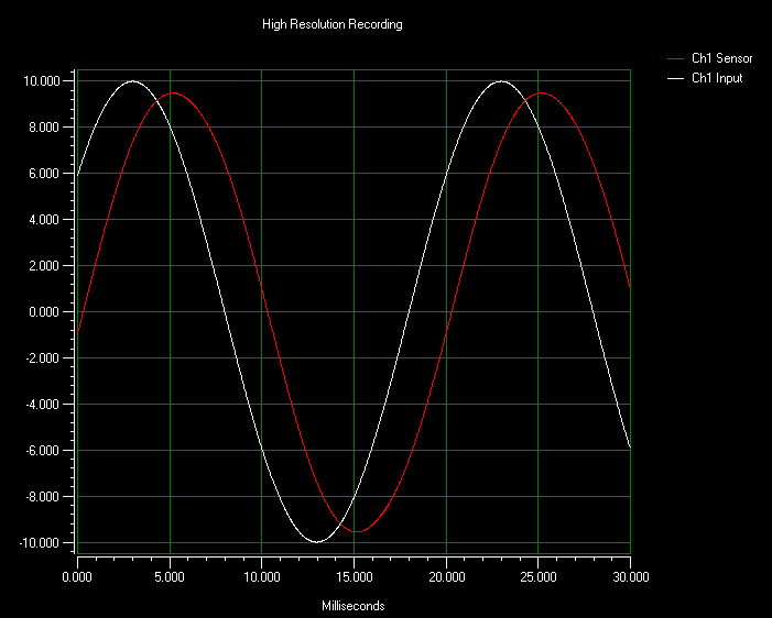 50 Hz Sine Wave