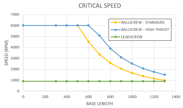 critical speed chart